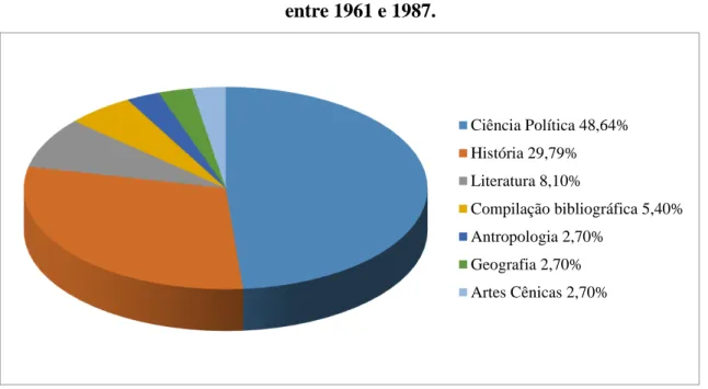 Gráfico 8  – Subáreas de conhecimento dos livros sobre África publicados no Brasil  entre 1961 e 1987