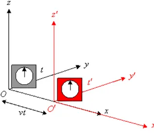 Figura 1: Sistemas de coordenadas O e O’. 