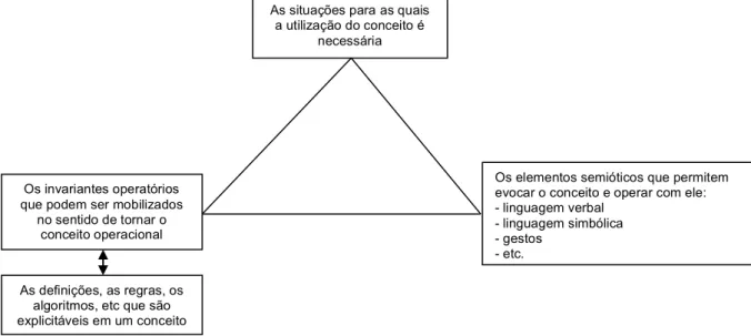 Figura 5 : Relação entre os três domínios que compõem o conceito, de acordo com Vergnaud