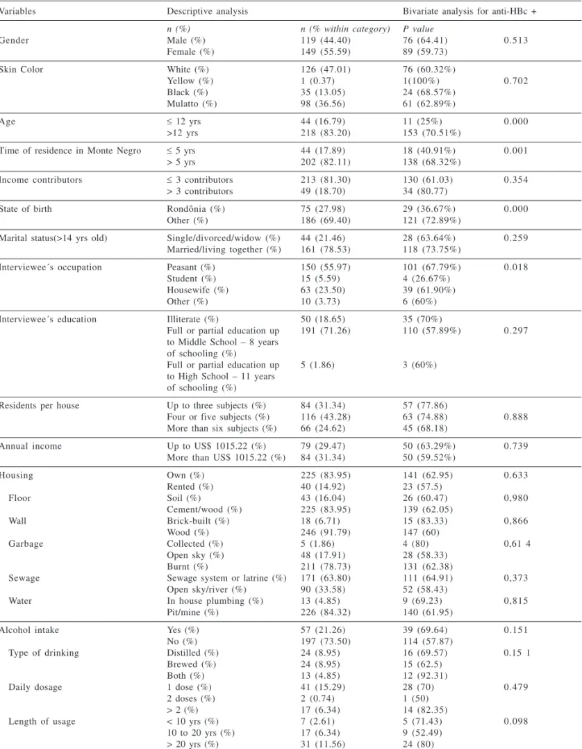 Table 4 - Descriptive and Bivariate analysis for Anti-HBc positive individuals.