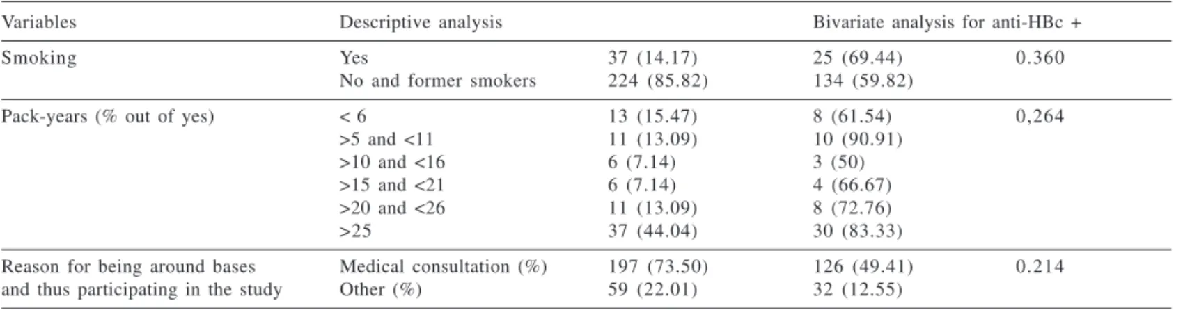 Table 5 - Multivariate analysis for variables associated with Anti-HBc prevalence.