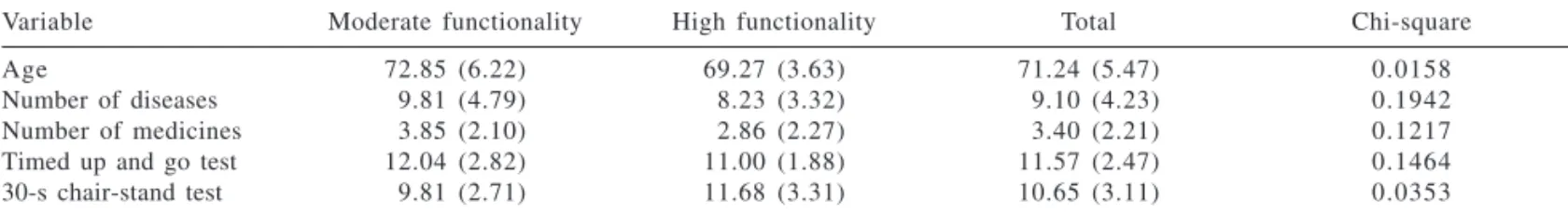 Table 5 - Frequency and chi-square of pathology: depression and antecedents and muscle weakness in relation to the functionality group and incidence of falls.