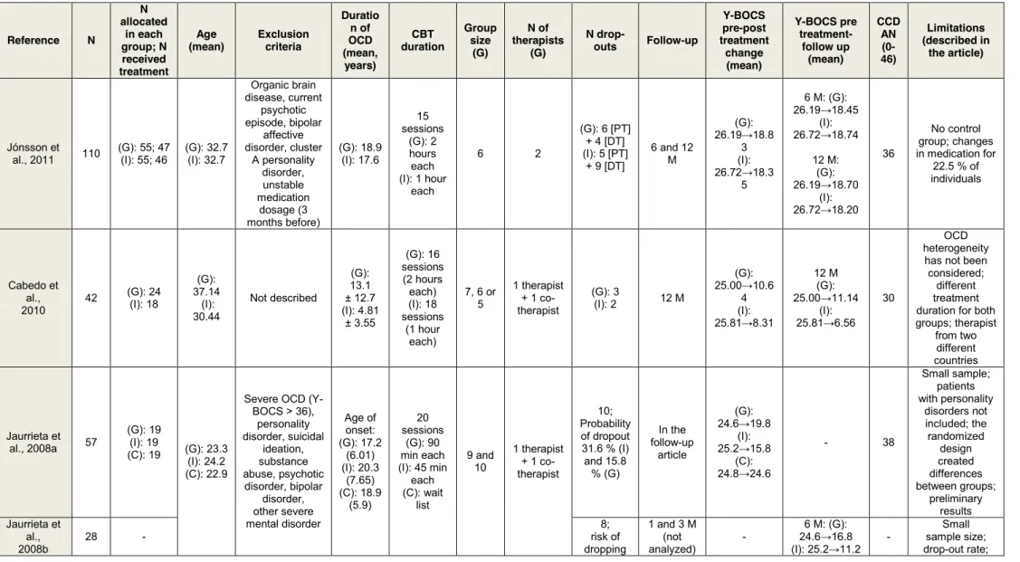Table 1: Characterization of the included studies 