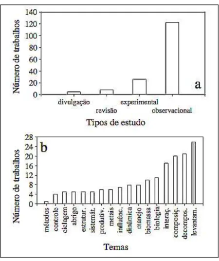 Figura  4  –  Enfoques  empregados  com  maior  frequência  (a)  e  principais  temas  abordados  (b)  no  estudo sobre macrófitas aquáticas no Brasil (Fonte: Thomaz &amp; Bini 2003)