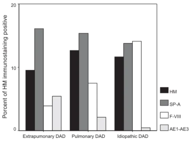 Figure 2 - Graphic illustration and quantitative analysis of hyaline membrane (HM) under hematoxylin &amp; eosin staining and immunostained for surfactant apoprotein-A (SP-A), Factor VIII (F-VIII), and cytokeratin AE1/AE3 (AE1/