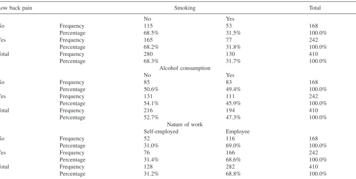 Table 3 - Frequency distribution and percentages of smoking, alcohol consumption, and nature of work variables according to the Yes and No categories of low back pain