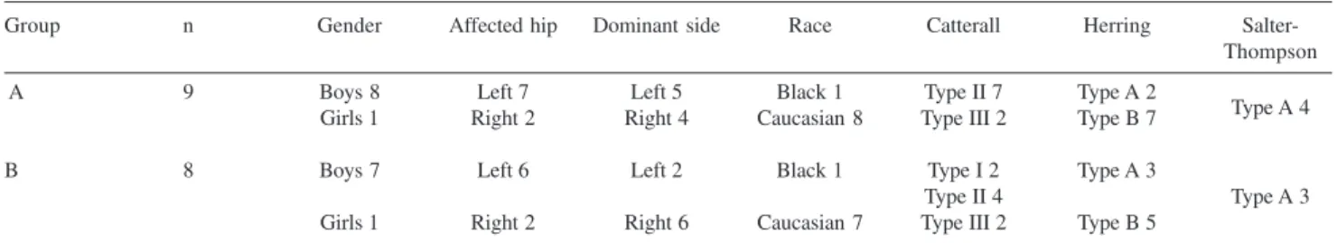 Table 2 - Descriptive statistics for age (years) of patients per group on admission