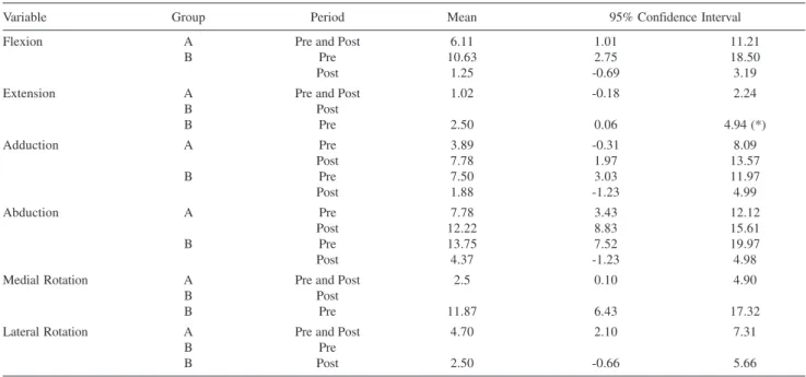 Table 3 - Mean values and 95% confidence intervals for differences between affected and nonaffected members, per group and per period