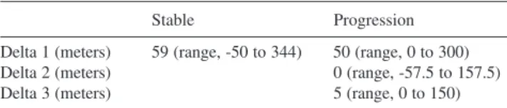 Table 2 - Variation in the change in maximum walking distance (MWD) during follow-up