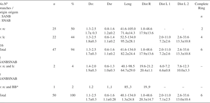 Table 2 - Distribution of number, diameter, and territory of irrigation of the collateral branches of the sinuatrial nodal artery (SANB)