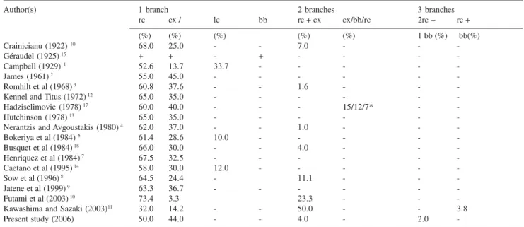 Table 3 - Comparison of frequencies of origin and branch numbers of sinuatrial nodal artery branches (SANB) reported by various authors