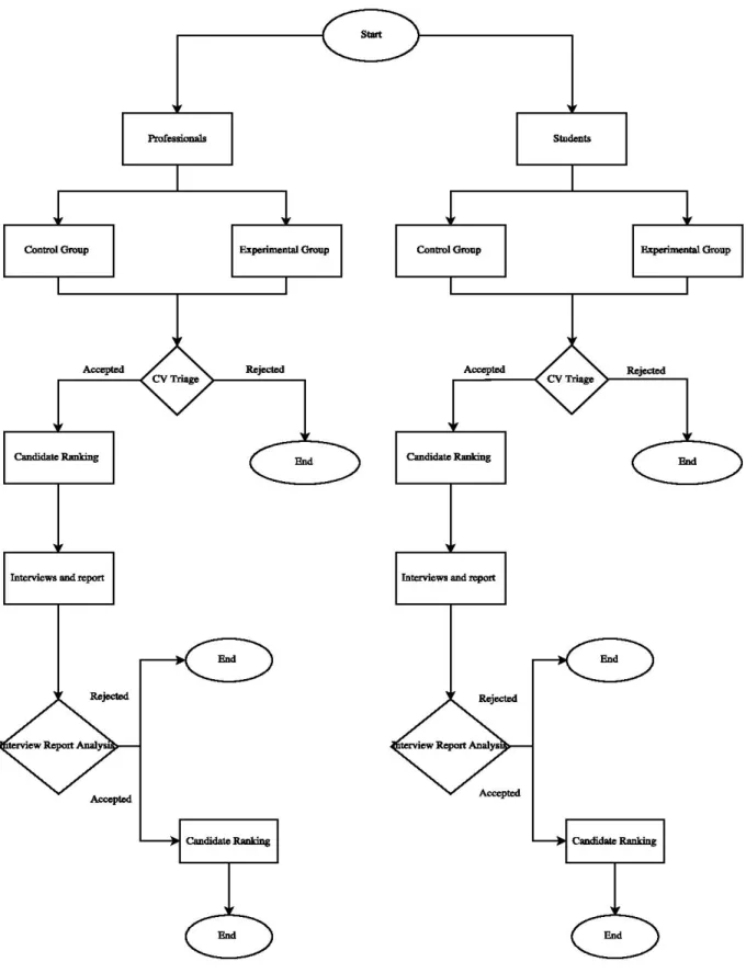 Figure 1: Flowchart describing the study experimental design. 