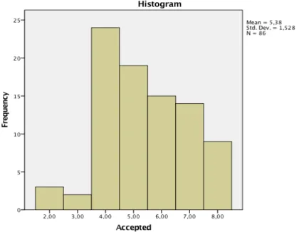 Figure 2: Distribution of the number of CV accepted.  