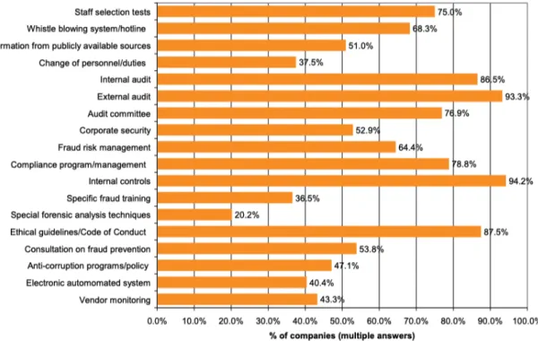 Figure 2.1: Survey performed upon Australian organizations identifying basic fraud control and prevention techniques by PricewaterhouseCoopers Economic Crime Survey 2007 [12]