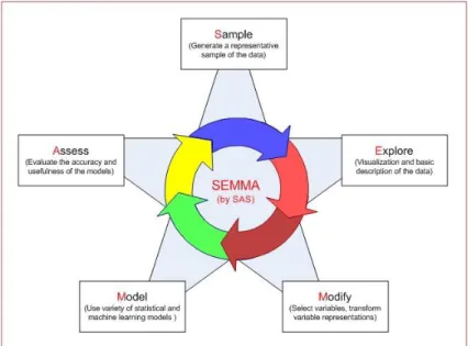 Figure 2.5: The SEMMA reference model.