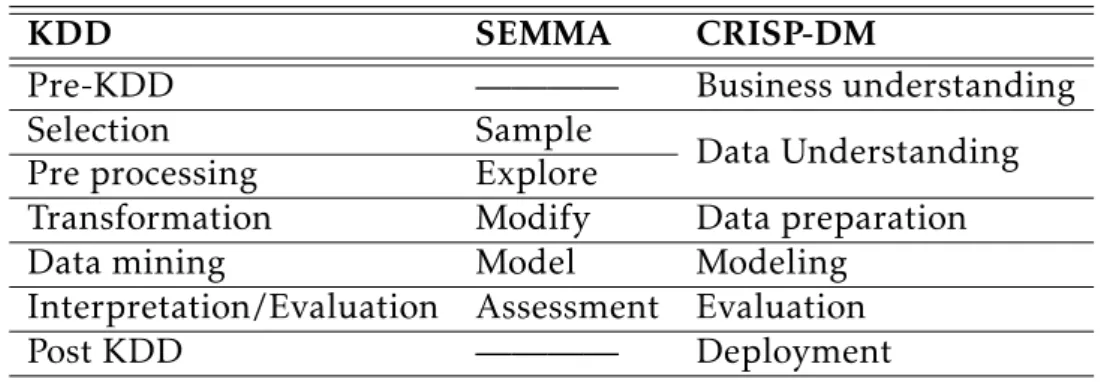 Table 2.1: Summary of the features between KDD, SEMMA and CRISP-DM