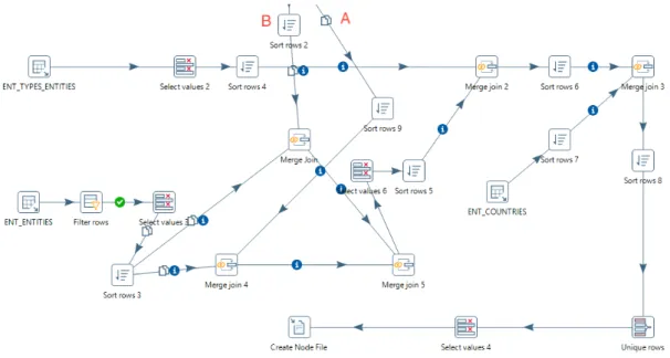 Figure 4.8: Transformation schematic that originates the Nodes.csv file.