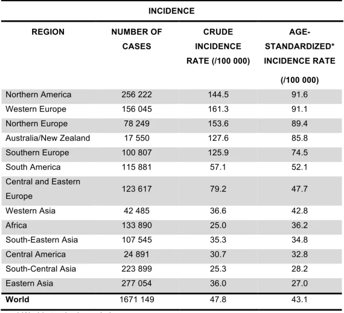Table  1.  Estimates  of  breast  cancer  incidence  among  women  in  2012,  by  region