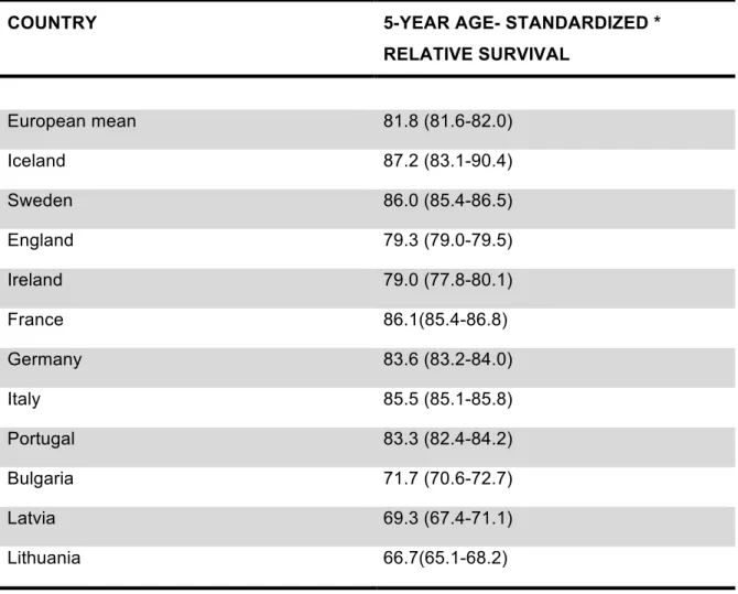 Table  2.  Five-year  age-standardized*  relative  survival  for  women  with  breast  cancer,  diagnosed 2000-2007, by country [Source: EUROCARE - 5]