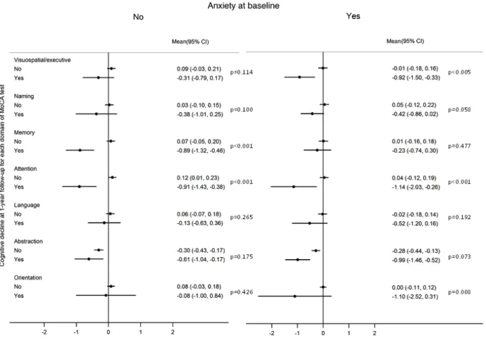 Figure  2.  Variation of cognitive domains, according to the patients’ anxiety status at baseline and the occurrence of cognitive decline during the first- first-year follow-up (N=418)