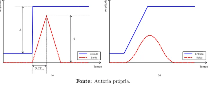 Figura 3.5: Resposta do ltro DS para diferentes sinais de entrada: (a) Degrau; (b) Rampa