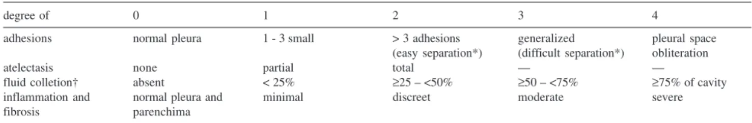Table 1 summarizes scoring scheme for adhesion, atel- atel-ectasis, and fluid collection
