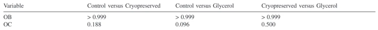 Table 4 -  P values for the McNemar test in the comparison of probability distributions of histomorphologic variables under 3 experimental conditions