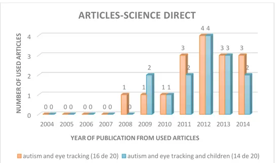 Graphic  4:  Number  of  articles  used  in  the  literature  review  with  keywords  versus  year  of  publication  in  the  Science  Direct database (English).
