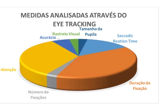 Gráfico 5- Relação de medidas analisadas através do eye tracking nos artigos publicados com as palavras-chaves  “eye  tracking and autism”, “eye tracking and autism and children” na base de dados Pubmed e Science Direct