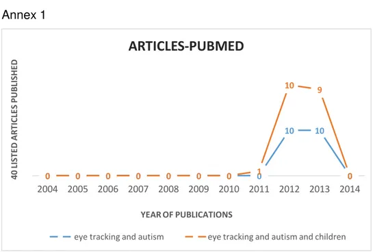 Graphic 1: 40 first listed articles published with the keyword  versus year of publications in the last 10 years in humans  in the Pubmed database (English)