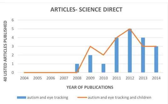 Graphic 2: 40 first listed articles published with the keyword versus year of publications in the last  10 years in humans  in the Science Direct database (English).