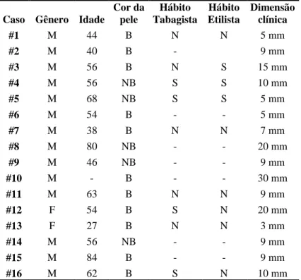 Tabela 2: Dados clínicos dos pacientes de QA do estudo (N= 16) 