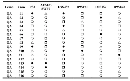Tabela 4: Dados dos marcardores utilizados para analisar a LOH nas amostras de   QA 