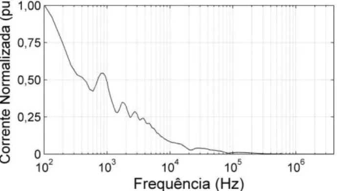 Figura 2.6 - Transformada de Fourier da forma de onda de corrente ilustrada na figura 2.5 