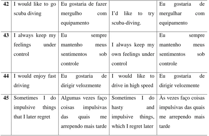 Table 2. Spearman`s Correlation between original version of Impulsive Behavior Scale  (UPPS) and Portuguese version 