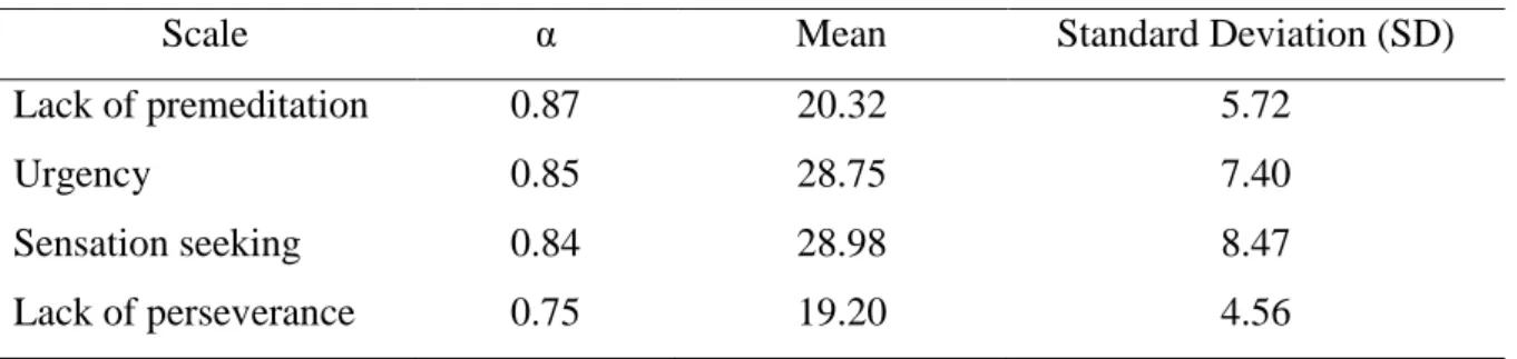 Table 1. Cronbach`s alpha coefficient, mean, standard deviation 