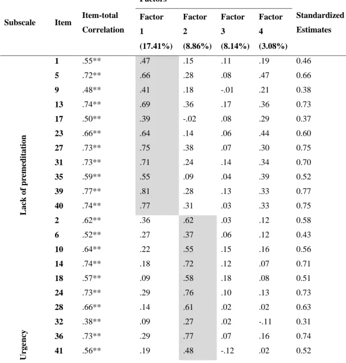 Table  2.  Exploratory  Factor  Analysis  of  Portuguese  Version  of  UPPS  Impulsive  Behavior Scale 