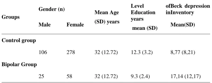 Table  1:  Descriptive  statistic  characteristics  -  Control  group  and  bipolar  disorder  group  Groups   Gender (n)  Mean Age  (SD) years  Level  of Education in years    mean (SD)  Beck  depression Inventory 