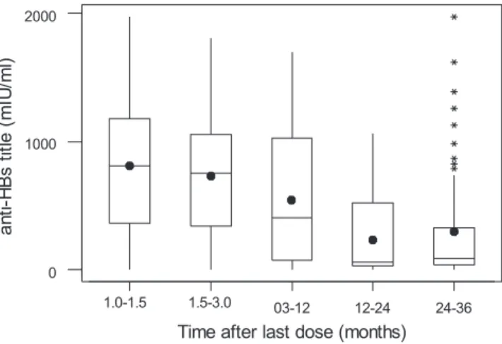 Table 4 - Age at the third HBV vaccine dose versus seroconversion, by stratification into 3 age groups