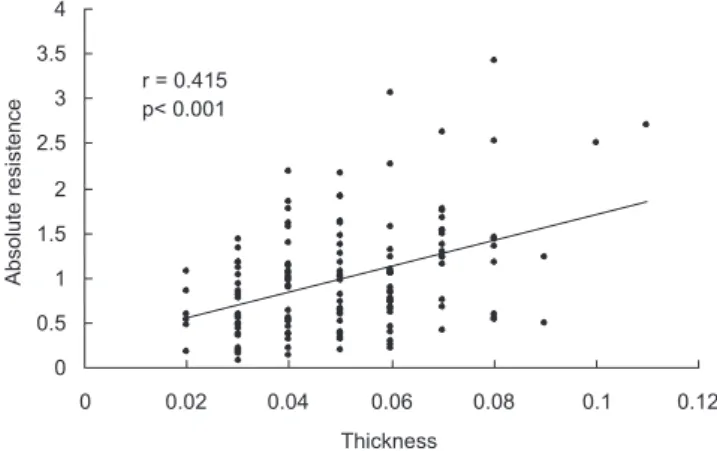 Table 2 - Values of the correlation coefficient between resistance, thickness, and length