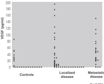 Figure 2 - Median plasma vascular endothelial growth factor (VEGF) concentrations in control, localized disease, and metastatic disease groups.