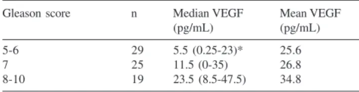 Table 2 - Relationship between plasma vascular endothelial growth factor (VEGF) and Gleason score