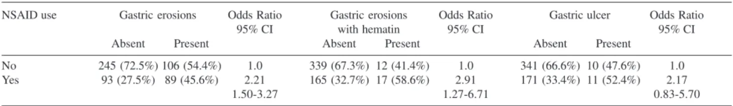 Table 1 shows the distribution of the NSAIDs-using pa- pa-tients according to the occurrence of the gastric erosions, gastric erosions with hematin pigment, and gastric ulcer.