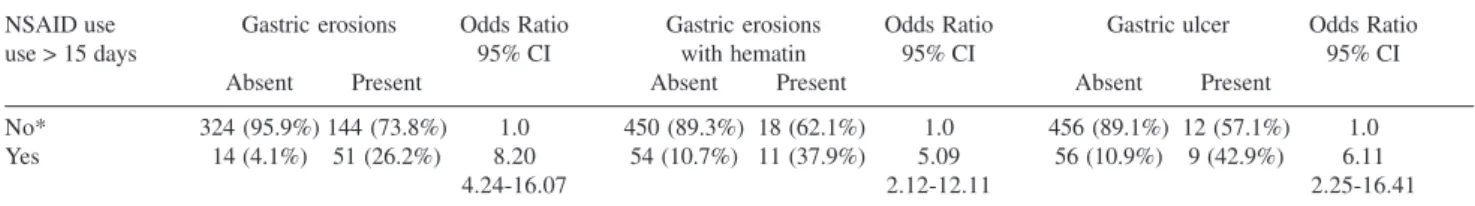 Table 3 presents the estimated adjusted odds ratio with the 95% confidence interval for the association between NSAIDs use and the occurrence of each studied gastric  le-sion