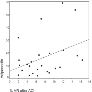 Figure 4 - Relationship between forearm blood flow increment (%) and resistin level in the pooled group