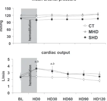 Figure 1- Arterial hematocrit during the experiment in the control (CT), moderate hemodilution (MHD), and severe hemodilution (SHD) groups.