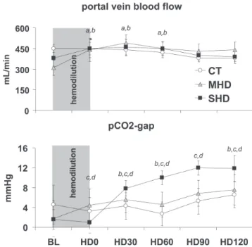 Table 1 - Systemic oxygen delivery, consumption and extraction (DO 2 , VO 2  and O 2 ER, respectively) and arterial pH, base excess and lactate, in control (CT) moderate and severe hemodilution (MHD and SHD) groups
