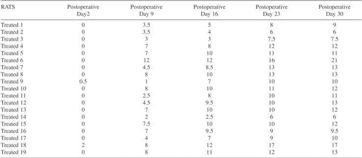 Table 6 - Final histological score, NT-3 group