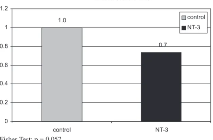 Figure 8 - Hematuria Rate in Control and NT-3 Groups