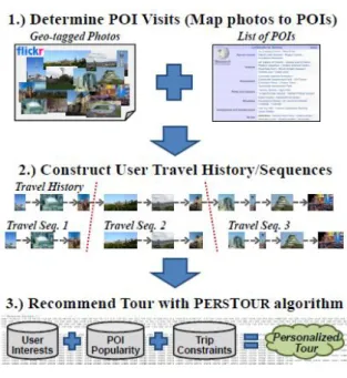 Figure 3. Tour Recommendation Framework [16]. 